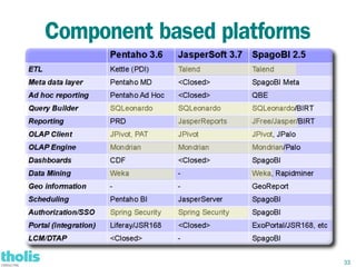 Component based platforms




                            33
 