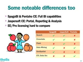 Some noteable differences too
⇨ SpagoBI & Pentaho CE: Full BI capabilities
⇨ Jaspersoft CE: Portal, Reporting & Analysis


⇨ EE/Pro licensing hard to compare



                                       SpagoBI   JasperSoft Pentaho
                        Search            ✔         ✔          ✘
                        Crosstabs         ✔         ✔          ✘
                        Flash             ✘         ✔          ✘
                        Data Mining       ✔         ✘          ✔
                        GeoSpatial        ✔         ✘          ✘
                        ETL Data Src      ✘         ✘          ✔
                                                                      34
 