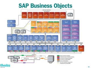 SAP Business Objects




                       36
 