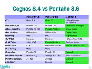 Cognos 8.4 vs Pentaho 3.6
                       Pentaho CE       Pentaho EE          Cognos8
ETL                    Kettle (PDI)     Kettle EE           - (Data Manager,
                                                            InfoSphere)
Meta data layer        Pentaho MD       Pentaho MD          Framework (manager)
Ad hoc reporting       Pentaho Ad Hoc   Pentaho Analyzer    Query Studio
Query Builder          SQLeonardo       SQLeonardo          Report Studio
Reporting              PRD              PRD                 Report Studio
OLAP DB                Mondrian         Mondrian            - (PowerPlay, TM1)
OLAP Client            Jpivot, PAT      Pentaho Analyzer    Analysis Studio
Dashboards             CDF              Dashboard Builder   Portals, Metric Studio
Data Mining            Weka             Weka                -
Scheduling             Pentaho BI       Pentaho BI          Cognos8
Authorization/SSO      Acegi/Spring     Spring + AD/LDAP    AD/LDAP/Win/Etc.
Portal (integration)   JSR168           JSR168              Cognos8
LCM/DTAP               -                Beperkt             Cognos8


                                                                                     46
 