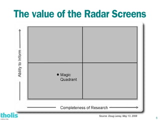 The value of the Radar Screens




                   Source: Doug Laney, May 13, 2008
                                                      5
 