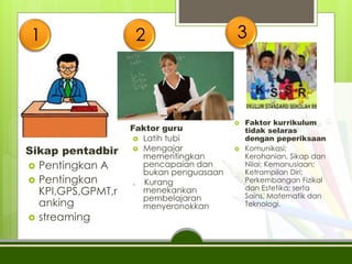  Faktor kurrikulum
tidak selaras
dengan peperiksaan
 Komunikasi;
Kerohanian, Sikap dan
Nilai; Kemanusiaan;
Ketrampilan Diri;
Perkembangan Fizikal
dan Estetika; serta
Sains, Matematik dan
Teknologi.
1 2 3
Faktor guru
 Latih tubi
 Mengajar
mementingkan
pencapaian dan
bukan penguasaan
. Kurang
menekankan
pembelajaran
menyeronokkan
Sikap pentadbir
 Pentingkan A
 Pentingkan
KPI,GPS,GPMT,r
anking
 streaming
 