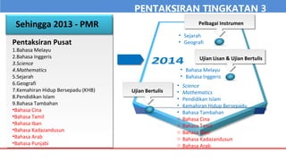 PENTAKSIRAN TINGKATAN 3
Ujian Lisan & Ujian Bertulis
Pelbagai Instrumen
Ujian Bertulis
Pentaksiran Pusat
1.Bahasa Melayu
2.Bahasa Inggeris
3.Science
4.Mathematics
5.Sejarah
6.Geografi
7.Kemahiran Hidup Bersepadu (KHB)
8.Pendidikan Islam
9.Bahasa Tambahan
•Bahasa Cina
•Bahasa Tamil
•Bahasa Iban
•Bahasa Kadazandusun
•Bahasa Arab
•Bahasa Punjabi
Sehingga 2013 - PMR
• Bahasa Melayu
• Bahasa Inggeris
• Science
• Mathematics
• Pendidikan Islam
• Kemahiran Hidup Bersepadu
• Bahasa Tambahan
o Bahasa Cina
o Bahasa Tamil
o Bahasa Iban
o Bahasa Kadazandusun
o Bahasa Arab
• Sejarah
• Geografi
 