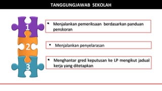  Menjalankan pemeriksaan berdasarkan panduan
penskoran
 Menjalankan pemeriksaan berdasarkan panduan
penskoran
 Menghantar gred keputusan ke LP mengikut jadual
kerja yang ditetapkan
 Menghantar gred keputusan ke LP mengikut jadual
kerja yang ditetapkan
 Menjalankan penyelarasanMenjalankan penyelarasan
TANGGUNGJAWAB SEKOLAH
 