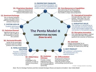 The Penta Model α
COMPETITIVE FACTORS
(how-to-win)
E. DISRUPTIVE VALUE
The customer is attracted by an
conceptually innovative product
or by a technology-enabled low
cost product of acceptable quality
A. BEST PRODUCT
The customer is attracted by
the characteristics of a
superior product
B. TOTAL CUSTOMER
SOLUTION
Provide a customized
solution to customer’s
most pressing needs
C. SYSTEM LOCK-IN
Establish dominance
in the market
E2. Disruptive Innovation
Cost-reducing technology or method
innovation that offers acceptable
quality to the customer, at low prices
E1. Conceptual Innovation
Conceptually new, higher value
product , with lower cost, and
attracting marginal customers
or nonconsumers
A1. Low Cost
Lowest-cost provider for an
undifferentiated product category,
allowing the lowest-price offering
A2. Differentiation
Development of features
and functionalities that
make the product unique,
commanding a premium price
B1. Customer
Intimacy
Provide a unique
experience to the
customer throughout
the complete cycle of
ownership
B2. Added Value
Transfer
knowledge to the
customer, in order to
enhance the product
value
B3. Horizontal Breadth
Satisfy all the meaningful
customer needs for related
products (one-stop-shop)
C1. Exclusive Channel
Significant barriers set in
place to make it difficult
for competitors to access
the customer
C2. Dominant Exchange
Set an interface between
buyers and sellers that is
difficult to displace once it
achieves critical mass
D1. Proprietary Standard
Capture an extensive set
of complementing products that
enhance the product value
Note: The A-C Strategic Positions and their included Strategic Choices are based on Arnoldo C. Hax’s Delta Model
© 2015 – Strategic Systems Consulting
D. PROPRIETARY ENABLERS
Control proprietary Standards, rare
Resources or Core Capabilities that
enable a unique value proposition D2. Core Resources or Capabilities
Gain ownership of rare Resources or
develop proprietary Core Capabilities
that enable a unique value proposition
 