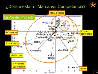 ¿Dónde esta mi Marca vs. Competencia?
                                                                 Fruta Fresca
                                                                        Whisky B
La Voz del Producto




                                                                         Manzan
                       4




                                                                         Cítrico
                       3                           Whisky G          WE
                                                                     WD
                       2                                            WR WK Whisky C
                                                        Verde
                                                                   WP WO
                       1                                 Pera
      0
 Ahumado                                        Ahumad                               Fruta -
                                                      o                   Fruit-cake Horneada
                       -1                     Global Aroma            Whisky F
      Axis 2 (31.5%)




                       -2                     Caramelo    Mantequilla Whisky L
                       -3
                                                       Higo             Dulce
                                             Roble
 Fruta seca
        -4      Whisky Z
         C.Pasa
        -5                                                                              WT
                       -6                Chocolate                           Avellana WA
                       -7
     Maderoso
       -8                                                      Color
                                                               Beige
                       -9
              -10
         Chocolate
              -11
         Caramélico                                                                    Almendra
              -12                                                                                 Nuez
                            -12   -10   -8    -6     -4         -2       0         2   4   6
                                                          Axis 1 (67.4%)                                 19
 
