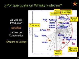 ¿Por qué gusta un Whisky y otro no?
                                                          Nuez Chocolate
                                                            Beige Caramelo
                                                       Maderoso Almendra
                                                      Dulce
                                                       Mantequilla Baked-
   La Voz del                           Higo Avellana               Fruit
   Producto®                                  Roble   WA 236
                                                       Fruit-cake
                          Fruta seca         Global     WC
                                                      Chocolate
                                             Aroma Caramelo
     explica          Axis 2 (25.9%) C.Pasa WZ
  La Voz del
  Consumidor                                Pera              Cítrico
                                       WD
                                                                    Ahumado
                                                 796                   Manzana
(Drivers of Liking)                         Verde                   WB
                                                                             298

                                                                         Ahumado
                                                                         Manzana
                                                           Fruta
                                                          Fresca
                                                   Axis 1 (38.8%)
                                                                                   20
 