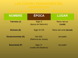 El demonio en forma de serpiente …
• La palabra serpiente,
en hebreo es nahash,
y puede aplicarse
tanto al dragón como
a la serpiente.
• Para estudiar el
Génesis hay que
hacer una diferencia
entre literal y literario.
•
 