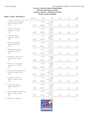 Adams State College Hy-Tek's MEET MANAGER 1:29 PM 2/20/2016 Page 1
Lone Star Conference Indoor Championships
hosted by Adams State University
Alamosa, Colorado - 2/20/2016 to 2/21/2016
Results - Indoor Pentathlon
Women Indoor Pentathlon
Points 60H HJ SP LJ 800
---------------------------------------------------------------------------
1 Libby Strickland 9.03 1.72m
West Texas A&M 5-07.75
SR 1783 (904) (879) (0) (0) (0)
-------------------------------------------------
2 Adrine Monagi 9.03 1.60m
Angelo State 5-03
JR 1640 (904) (736) (0) (0) (0)
-------------------------------------------------
3 Jordan Nash 9.01 1.54m
Angelo State 5-00.5
FR 1574 (908) (666) (0) (0) (0)
-------------------------------------------------
4 Ashley Dendy 8.94 1.51m
Angelo State 4-11.5
SO 1554 (922) (632) (0) (0) (0)
-------------------------------------------------
5 Morgan Rodgers 9.65 1.63m
Angelo State 5-04.25
SO 1550 (779) (771) (0) (0) (0)
-------------------------------------------------
6 Kamrynn Schiller 9.51 1.60m
Tarleton State 5-03
FR 1542 (806) (736) (0) (0) (0)
-------------------------------------------------
7 Macen Stripling 9.58 1.60m
Tarleton State 5-03
FR 1528 (792) (736) (0) (0) (0)
-------------------------------------------------
8 Tarah Aliceaacosta 9.46 1.57m
Tamu-Kingsville 5-01.75
SO 1517 (816) (701) (0) (0) (0)
-------------------------------------------------
9 Sarah Climer 9.33 1.48m
West Texas A&M 4-10.25
JR 1441 (842) (599) (0) (0) (0)
-------------------------------------------------
10 Jessica Clay 9.27 1.45m
Tamu-Commerce 4-09
SO 1420 (854) (566) (0) (0) (0)
-------------------------------------------------
11 Katie Beth Stafford 9.62 1.39m
West Texas A&M 4-06.75
FR 1287 (785) (502) (0) (0) (0)
-------------------------------------------------
12 McKenna Maxcey 9.50 1.36m
 
