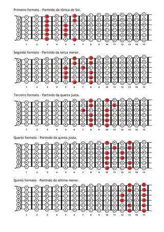 Primeiro formato – Partindo da tônica de Sol.
Segundo formato – Partindo da terça menor.
Terceiro formato – Partindo da quarta justa.
Quarto formato – Partindo da quinta justa.
Quinto formato – Partindo da sétima menor.
 
