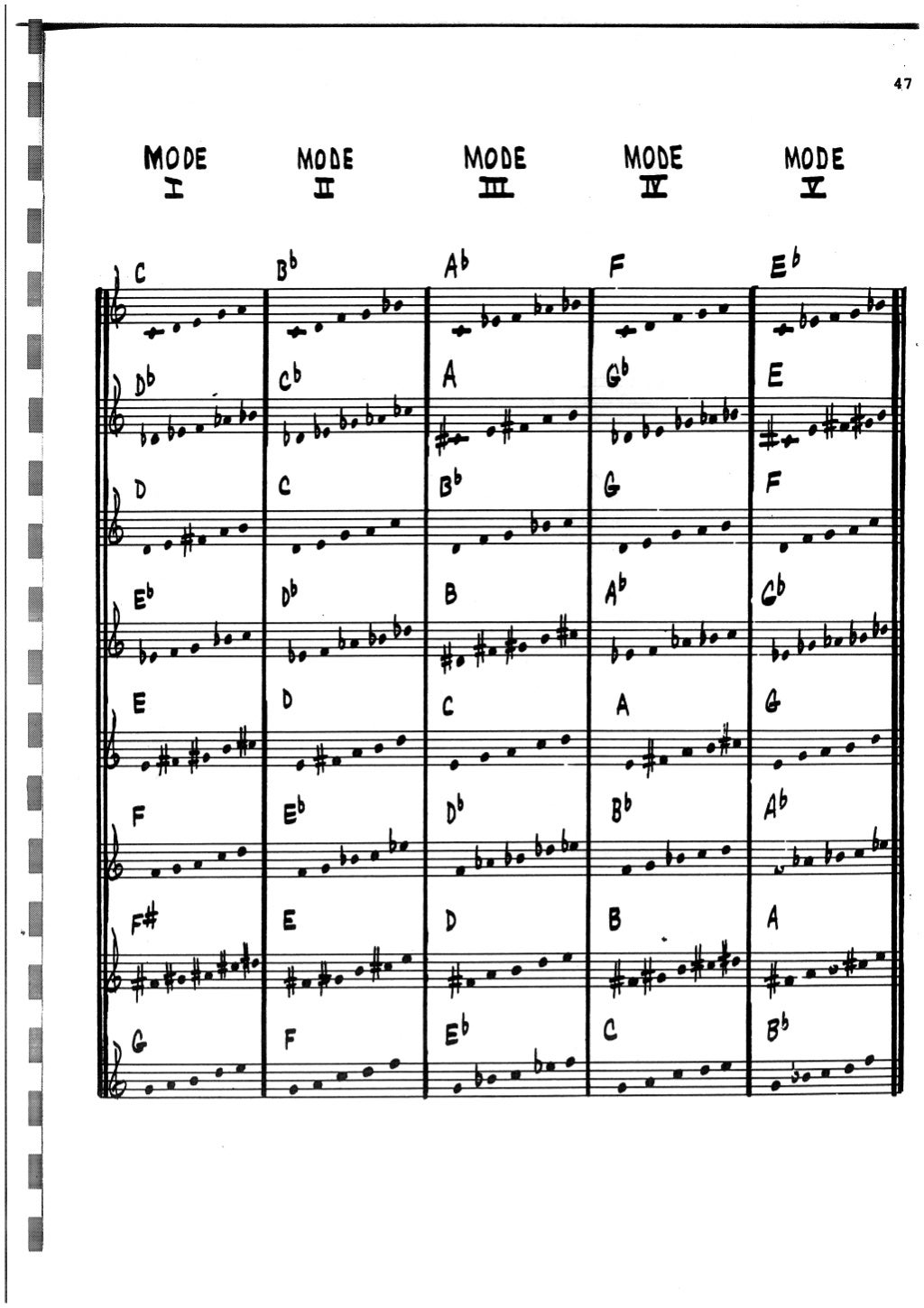 Pentatonic scales for jazz improvisation
