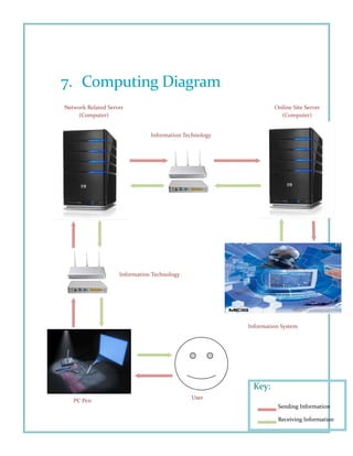 7. Computing Diagram
Information System
Information Technology
PC Pen
User
Sending Information
Receiving Information
Key:
Network Related Server
(Computer)
Online Site Server
(Computer)
Information Technology
 
