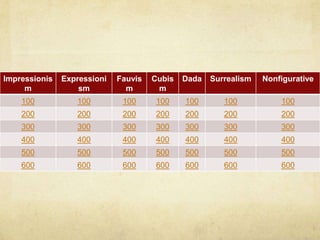 Impressionis   Expressioni   Fauvis   Cubis   Dada   Surrealism   Nonfigurative
     m             sm          m       m
    100           100         100      100    100       100           100
    200           200         200      200    200       200           200
    300           300         300      300    300       300           300
    400           400         400      400    400       400           400
    500           500         500      500    500       500           500
    600           600         600      600    600       600           600
 
