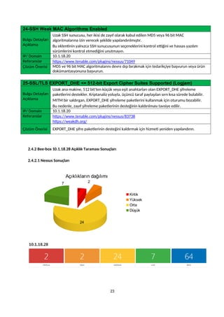 24-SSH Weak MAC Algorithms Enabled
Bulgu Detayları
Açıklama
Uzak SSH sunucusu, her ikisi de zayıf olarak kabul edilen MD5 veya 96 bit MAC
algoritmalarına izin verecek şekilde yapılandırılmıştır.
Bu eklentinin yalnızca SSH sunucusunun seçeneklerini kontrol ettiğini ve hassas yazılım
sürümlerini kontrol etmediğini unutmayın.
IP/ Domain 10.1.18.20
Referanslar https://www.tenable.com/plugins/nessus/71049
Çözüm Önerisi MD5 ve 96 bit MAC algoritmalarını devre dışı bırakmak için tedarikçiye başvurun veya ürün
dokümantasyonuna başvurun.
25-SSL/TLS EXPORT_DHE <= 512-bit Export Cipher Suites Supported (Logjam)
Bulgu Detayları
Açıklama
Uzak ana makine, 512 bit'ten küçük veya eşit anahtarları olan EXPORT_DHE şifreleme
paketlerini destekler. Kriptanaliz yoluyla, üçüncü taraf paylaşılan sırrı kısa sürede bulabilir.
MITM bir saldırgan, EXPORT_DHE şifreleme paketlerini kullanmak için oturumu bozabilir.
Bu nedenle, zayıf şifreleme paketlerinin desteğinin kaldırılması tavsiye edilir.
IP/ Domain 10.1.18.20
Referanslar https://www.tenable.com/plugins/nessus/83738
https://weakdh.org/
Çözüm Önerisi EXPORT_DHE şifre paketlerinin desteğini kaldırmak için hizmeti yeniden yapılandırın.
2.4.2 Bee-box 10.1.18.28 Açıklık Taraması Sonuçları
2.4.2.1 Nessus Sonuçları
2
2
24
7
Açıklıkların dağılımı
Kritik
Yüksek
Orta
Düşük
23
 