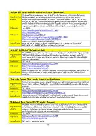 18-OpenSSL Heartbeat Information Disclosure (Heartbleed)
Bulgu Detayları
Açıklama
Uzak ana bilgisayarda çalışan ntpd sürümü 'monlist' komutunu etkinleştirdi. Bu komut,
servise bağlanmış son host bilgisayarların listesini döndürür. Ancak, ntp_request.c
dosyasında kimliği doğrulanmamış bir remote saldırganın sahte REQ_MON_GETLIST veya
REQ_MON_GETLIST_1 isteklerini kullanarak ağ trafiğini belirli bir IP adresine doyurmasına
olanak veren bir hizmet reddi(DOS) güvenlik açığından etkilenir. Ayrıca, bir saldırgan keşif
yapmak veya dağıtılmış hizmet reddi (DDoS) saldırıları için bu sorunu değerlendirebilir.
IP/ Domain 10.1.18.28
Referanslar
https://www.tenable.com/plugins/nessus/73412
http://heartbleed.com/
http://eprint.iacr.org/2014/140
http://www.openssl.org/news/vulnerabilities.html#2014-0160
https://www.openssl.org/news/secadv/20140407.txt
Çözüm Önerisi
OpenSSL 1.0.1g veya üstü sürüme yükseltin.
Alternatif olarak, istismar edilebilir işlevselliği devre dışı bırakmak için OpenSSL'yi '-
DOPENSSL_NO_HEARTBEATS' bayrağıyla yeniden derleyin.
19-SNMP 'GETBULK' Reflection DDoS
Bulgu Detayları
Açıklama
Uzak SNMP daemon, 'Max-repetitions' için normal değerden daha büyük bir değere sahip bir
'GETBULK' isteğine büyük miktarda veri ile yanıt veriyor. Uzak bir saldırgan, bu SNMP
sunucusunu, keyfi bir uzak ana bilgisayara yansıyan dağıtılmış hizmet reddi saldırısı(DDOS)
yapmak için kullanabilir.
IP/ Domain 10.1.18.28
Referanslar
https://www.tenable.com/plugins/nessus/76474
http://www.nessus.org/u?8b551b5c
http://www.nessus.org/u?bdb53cfc
Çözüm Önerisi
Kullanmıyorsanız uzak ana bilgisayardaki SNMP hizmetini devre dışı bırakın. Aksi takdirde, bu
hizmete erişimi kısıtlayın ve izleyin, ve varsayılan 'genel' topluluk string’ini değiştirmeyi
düşünün.
20-Apache Server ETag Header Information Disclosure
Bulgu Detayları
Açıklama
Remote web sunucusu, istenen dosyaların inode sayısı gibi bir saldırgana yardımcı olabilecek
hassas bilgiler sağlayan ETag header’ı nedeniyle bir bilginin açığa çıkması güvenlik açığından
etkilenir.
IP/ Domain 10.1.18.28
Referanslar
https://www.tenable.com/plugins/nessus/88098
http://httpd.apache.org/docs/2.2/mod/core.html#FileETag
Çözüm Önerisi
Web sunucusunun HTTP ETag header’ını, ETag header hesaplamasında dosya eklemeyecek
şekilde değiştirin. Daha fazla bilgi için bağlantılı Apache belgelerine bakın.
21-Network Time Protocol (NTP) Mode 6 Scanner
Bulgu Detayları
Açıklama
Uzak NTP sunucusu, mod 6 sorgularına yanıt verir. Bu sorgulara yanıt veren cihazların NTP
amplifikasyon saldırılarında kullanılması potansiyeli vardır. Kimliği doğrulanmamış uzak bir
saldırgan, özel olarak hazırlanmış bir mod 6 sorgusu aracılığıyla, hizmet durumunun
reddedilmesine neden olmak için bunu kullanabilir.
IP/ Domain 10.1.18.28
Referanslar
https://www.tenable.com/plugins/nessus/97861
https://ntpscan.shadowserver.org
Çözüm Önerisi NTP modu 6 sorgusunu kısıtla.
29
 