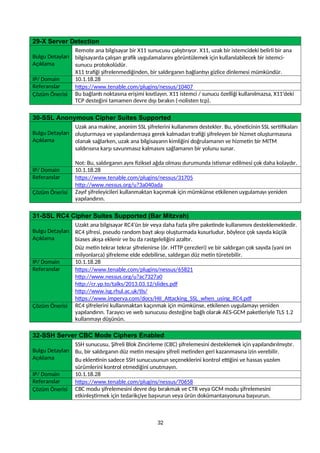 29-X Server Detection
Bulgu Detayları
Açıklama
Remote ana bilgisayar bir X11 sunucusu çalıştırıyor. X11, uzak bir istemcideki belirli bir ana
bilgisayarda çalışan grafik uygulamalarını görüntülemek için kullanılabilecek bir istemci-
sunucu protokolüdür.
X11 trafiği şifrelenmediğinden, bir saldırganın bağlantıyı gizlice dinlemesi mümkündür.
IP/ Domain 10.1.18.28
Referanslar https://www.tenable.com/plugins/nessus/10407
Çözüm Önerisi Bu bağlantı noktasına erişimi kısıtlayın. X11 istemci / sunucu özelliği kullanılmazsa, X11'deki
TCP desteğini tamamen devre dışı bırakın (-nolisten tcp).
30-SSL Anonymous Cipher Suites Supported
Bulgu Detayları
Açıklama
Uzak ana makine, anonim SSL şifrelerini kullanımını destekler. Bu, yöneticinin SSL sertifikaları
oluşturmaya ve yapılandırmaya gerek kalmadan trafiği şifreleyen bir hizmet oluşturmasına
olanak sağlarken, uzak ana bilgisayarın kimliğini doğrulamanın ve hizmetin bir MITM
saldırısına karşı savunmasız kalmasını sağlamanın bir yolunu sunar.
Not: Bu, saldırganın aynı fiziksel ağda olması durumunda istismar edilmesi çok daha kolaydır.
IP/ Domain 10.1.18.28
Referanslar https://www.tenable.com/plugins/nessus/31705
http://www.nessus.org/u?3a040ada
Çözüm Önerisi Zayıf şifreleyicileri kullanmaktan kaçınmak için mümkünse etkilenen uygulamayı yeniden
yapılandırın.
31-SSL RC4 Cipher Suites Supported (Bar Mitzvah)
Bulgu Detayları
Açıklama
Uzakt ana bilgisayar RC4'ün bir veya daha fazla şifre paketinde kullanımını desteklemektedir.
RC4 şifresi, pseudo random bayt akışı oluşturmada kusurludur, böylece çok sayıda küçük
biases akışa eklenir ve bu da rastgeleliğini azaltır.
Düz metin tekrar tekrar şifrelenirse (ör. HTTP çerezleri) ve bir saldırgan çok sayıda (yani on
milyonlarca) şifreleme elde edebilirse, saldırgan düz metin türetebilir.
IP/ Domain 10.1.18.28
Referanslar https://www.tenable.com/plugins/nessus/65821
http://www.nessus.org/u?ac7327a0
http://cr.yp.to/talks/2013.03.12/slides.pdf
http://www.isg.rhul.ac.uk/tls/
https://www.imperva.com/docs/HII_Attacking_SSL_when_using_RC4.pdf
Çözüm Önerisi RC4 şifrelerini kullanmaktan kaçınmak için mümkünse, etkilenen uygulamayı yeniden
yapılandırın. Tarayıcı ve web sunucusu desteğine bağlı olarak AES-GCM paketleriyle TLS 1.2
kullanmayı düşünün.
32-SSH Server CBC Mode Ciphers Enabled
Bulgu Detayları
Açıklama
SSH sunucusu, Şifreli Blok Zincirleme (CBC) şifrelemesini desteklemek için yapılandırılmıştır.
Bu, bir saldırganın düz metin mesajını şifreli metinden geri kazanmasına izin verebilir.
Bu eklentinin sadece SSH sunucusunun seçeneklerini kontrol ettiğini ve hassas yazılım
sürümlerini kontrol etmediğini unutmayın.
IP/ Domain 10.1.18.28
Referanslar https://www.tenable.com/plugins/nessus/70658
Çözüm Önerisi CBC modu şifrelemesini devre dışı bırakmak ve CTR veya GCM modu şifrelemesini
etkinleştirmek için tedarikçiye başvurun veya ürün dokümantasyonuna başvurun.
32
 