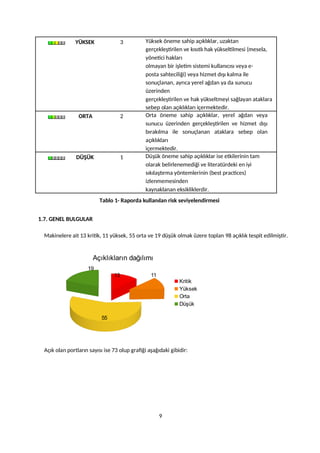 YÜKSEK 3 Yüksek öneme sahip açıklıklar, uzaktan
gerçekleştirilen ve kısıtlı hak yükseltilmesi (mesela,
yönetici hakları
olmayan bir işletim sistemi kullanıcısı veya e-
posta sahteciliği) veya hizmet dışı kalma ile
sonuçlanan, ayrıca yerel ağdan ya da sunucu
üzerinden
gerçekleştirilen ve hak yükseltmeyi sağlayan ataklara
sebep olan açıklıkları içermektedir.
ORTA 2 Orta öneme sahip açıklıklar, yerel ağdan veya
sunucu üzerinden gerçekleştirilen ve hizmet dışı
bırakılma ile sonuçlanan ataklara sebep olan
açıklıkları
içermektedir.
DÜŞÜK 1 Düşük öneme sahip açıklıklar ise etkilerinin tam
olarak belirlenemediği ve literatürdeki en iyi
sıkılaştırma yöntemlerinin (best practices)
izlenmemesinden
kaynaklanan eksikliklerdir.
Tablo 1- Raporda kullanılan risk seviyelendirmesi
1.7. GENEL BULGULAR
Makinelere ait 13 kritik, 11 yüksek, 55 orta ve 19 düşük olmak üzere toplan 98 açıklık tespit edilmiştir.
13 11
55
19
Açıklıkların dağılımı
Kritik
Yüksek
Orta
Düşük
Açık olan portların sayısı ise 73 olup grafiği aşağıdaki gibidir:
9
 