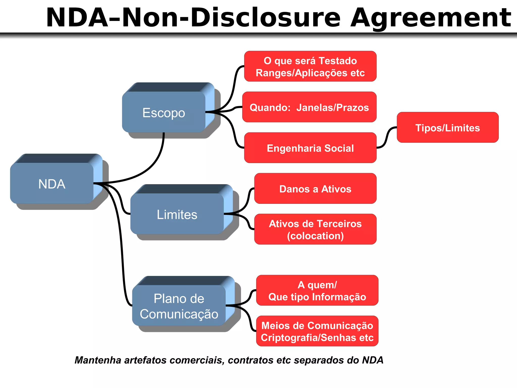 NDA–Non-Disclosure Agreement
                                          O que será Testado
                                         Ranges/Aplicações etc


                                        Quando: Janelas/Prazos
                   Escopo
                                                                      Tipos/Limites

                                           Engenharia Social


NDA                                           Danos a Ativos

                      Limites
                                            Ativos de Terceiros
                                                (colocation)



                                                  A quem/
                    Plano de                Que tipo Informação
                  Comunicação
                                          Meios de Comunicação
                                          Criptografia/Senhas etc

      Mantenha artefatos comerciais, contratos etc separados do NDA
 