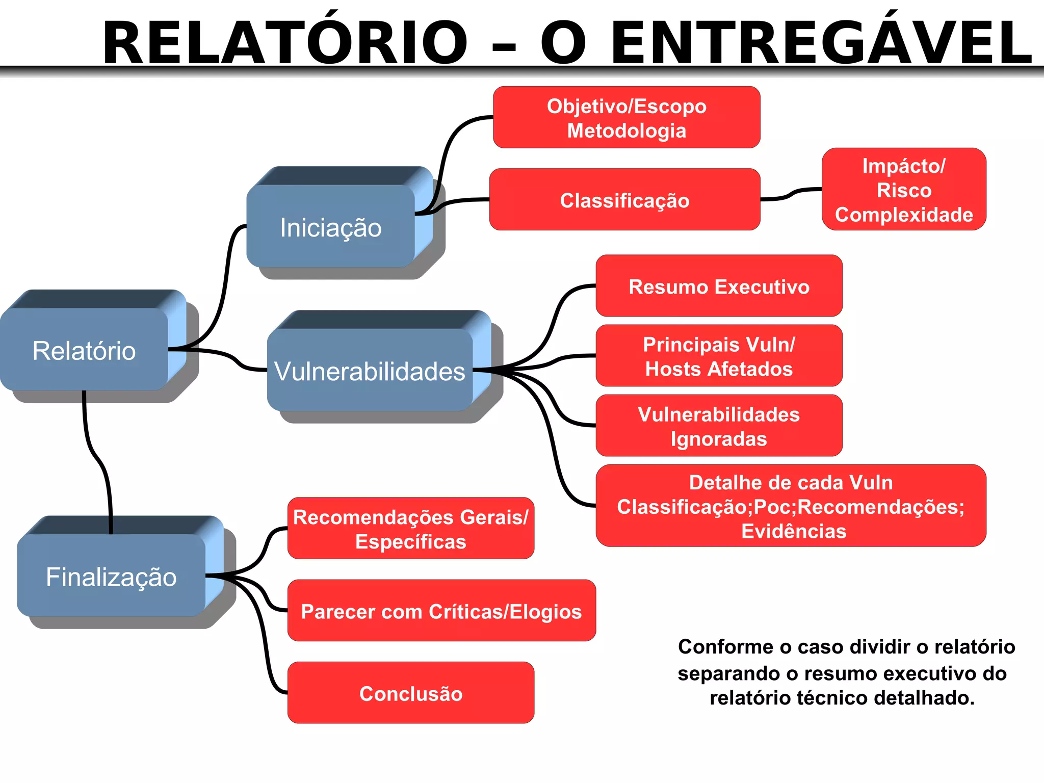 RELATÓRIO – O ENTREGÁVEL
                                         Objetivo/Escopo
                                          Metodologia
                                                                       Impácto/
                                                                        Risco
                                          Classificação
                                                                     Complexidade
               Iniciação

                                                 Resumo Executivo


Relatório                                         Principais Vuln/
               Vulnerabilidades                   Hosts Afetados

                                                 Vulnerabilidades
                                                    Ignoradas

                                                        Detalhe de cada Vuln
                                                Classificação;Poc;Recomendações;
                Recomendações Gerais/
                                                             Evidências
                     Específicas
 Finalização
                 Parecer com Críticas/Elogios
                                                     Conforme o caso dividir o relatório
                                                     separando o resumo executivo do
                      Conclusão                         relatório técnico detalhado.
 