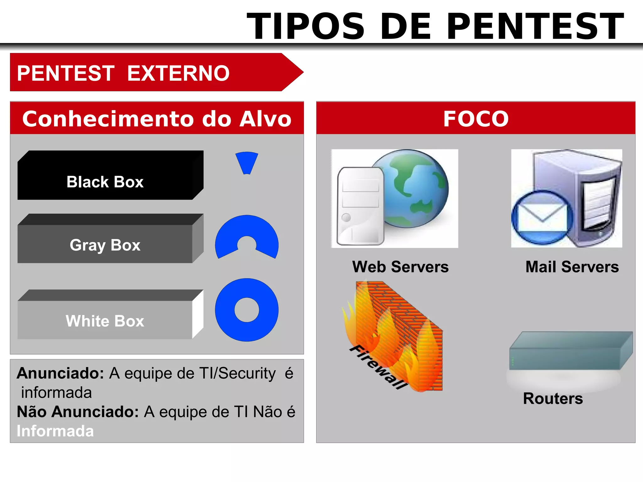 TIPOS DE PENTEST
PENTEST EXTERNO

Conhecimento do Alvo                             FOCO

      Black Box


      Gray Box
                                       Web Servers      Mail Servers


      White Box


Anunciado: A equipe de TI/Security é
 informada                                              Routers
Não Anunciado: A equipe de TI Não é
Informada
 