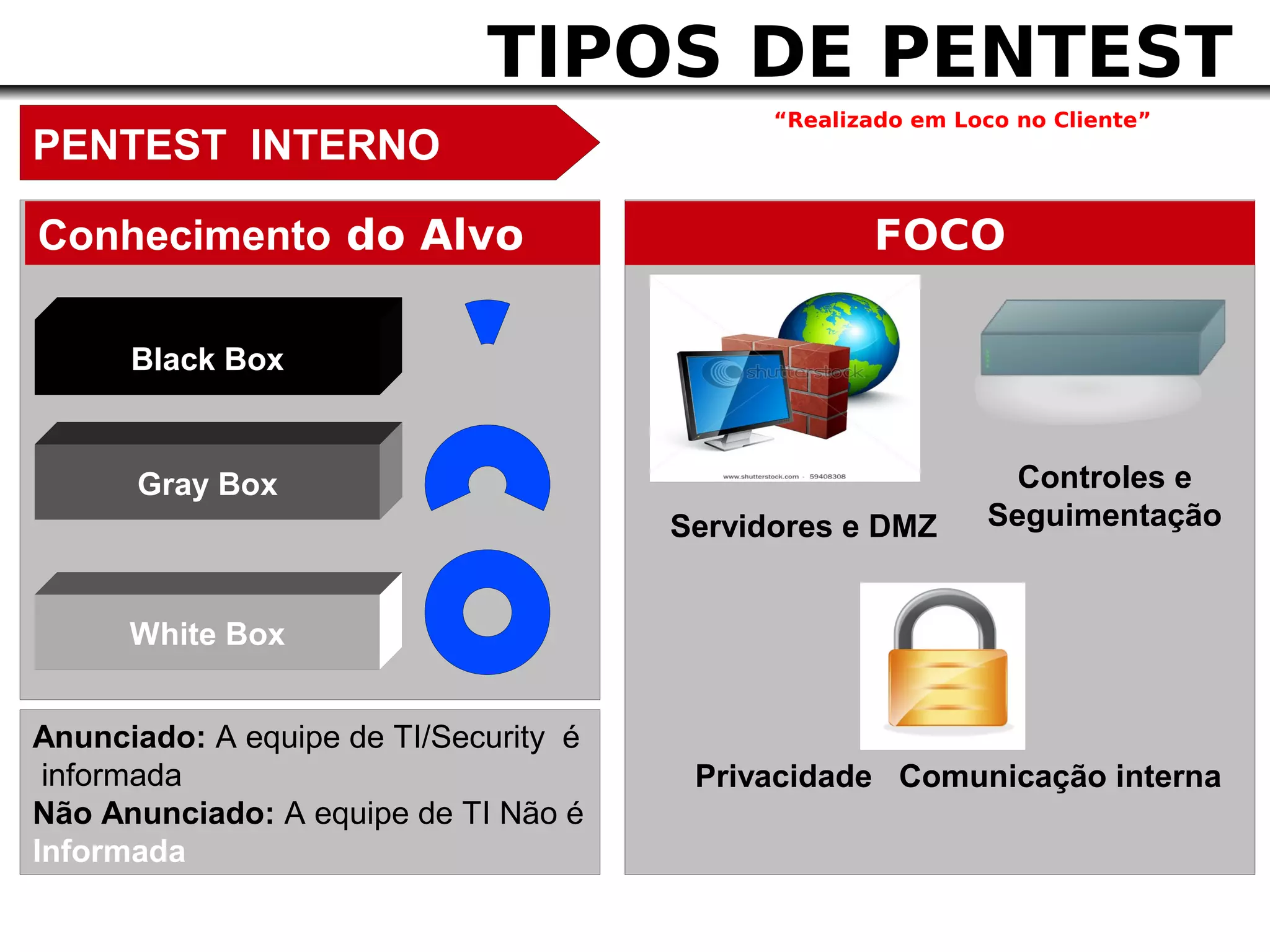 TIPOS DE PENTEST
                                             “Realizado em Loco no Cliente”
PENTEST INTERNO

Conhecimento do Alvo                                FOCO

      Black Box


      Gray Box                                                 Controles e
                                       Servidores e DMZ      Seguimentação


      White Box


Anunciado: A equipe de TI/Security é
 informada                              Privacidade Comunicação interna
Não Anunciado: A equipe de TI Não é
Informada
 