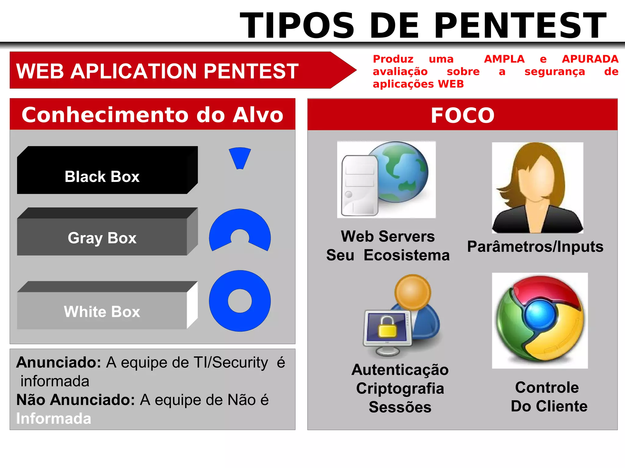 TIPOS DE PENTEST
                                            Produz uma        AMPLA e APURADA
WEB APLICATION PENTEST                      avaliação   sobre
                                            aplicações WEB
                                                                a  segurança de



Conhecimento do Alvo                                FOCO

     Black Box
Foco na Aplicação


      Gray Box                           Web Servers
                                                         Parâmetros/Inputs
                                       Seu Ecosistema


      White Box


Anunciado: A equipe de TI/Security é     Autenticação
 informada                               Criptografia          Controle
Não Anunciado: A equipe de Não é           Sessões             Do Cliente
Informada
 