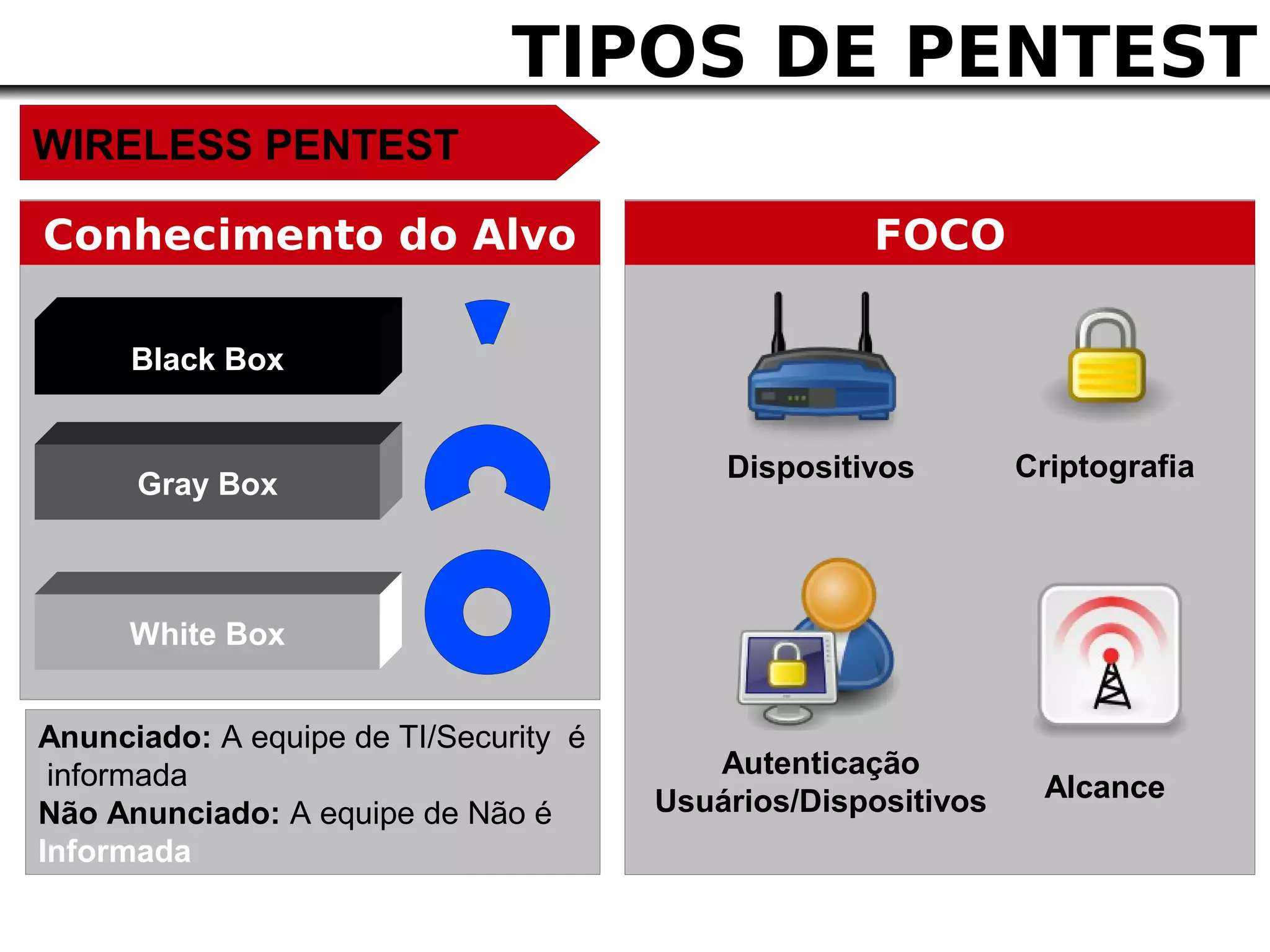 TIPOS DE PENTEST
WIRELESS PENTEST

Conhecimento do Alvo                                FOCO

      Black Box


                                           Dispositivos        Criptografia
      Gray Box



      White Box


Anunciado: A equipe de TI/Security é
 informada                                Autenticação
                                       Usuários/Dispositivos    Alcance
Não Anunciado: A equipe de Não é
Informada
 