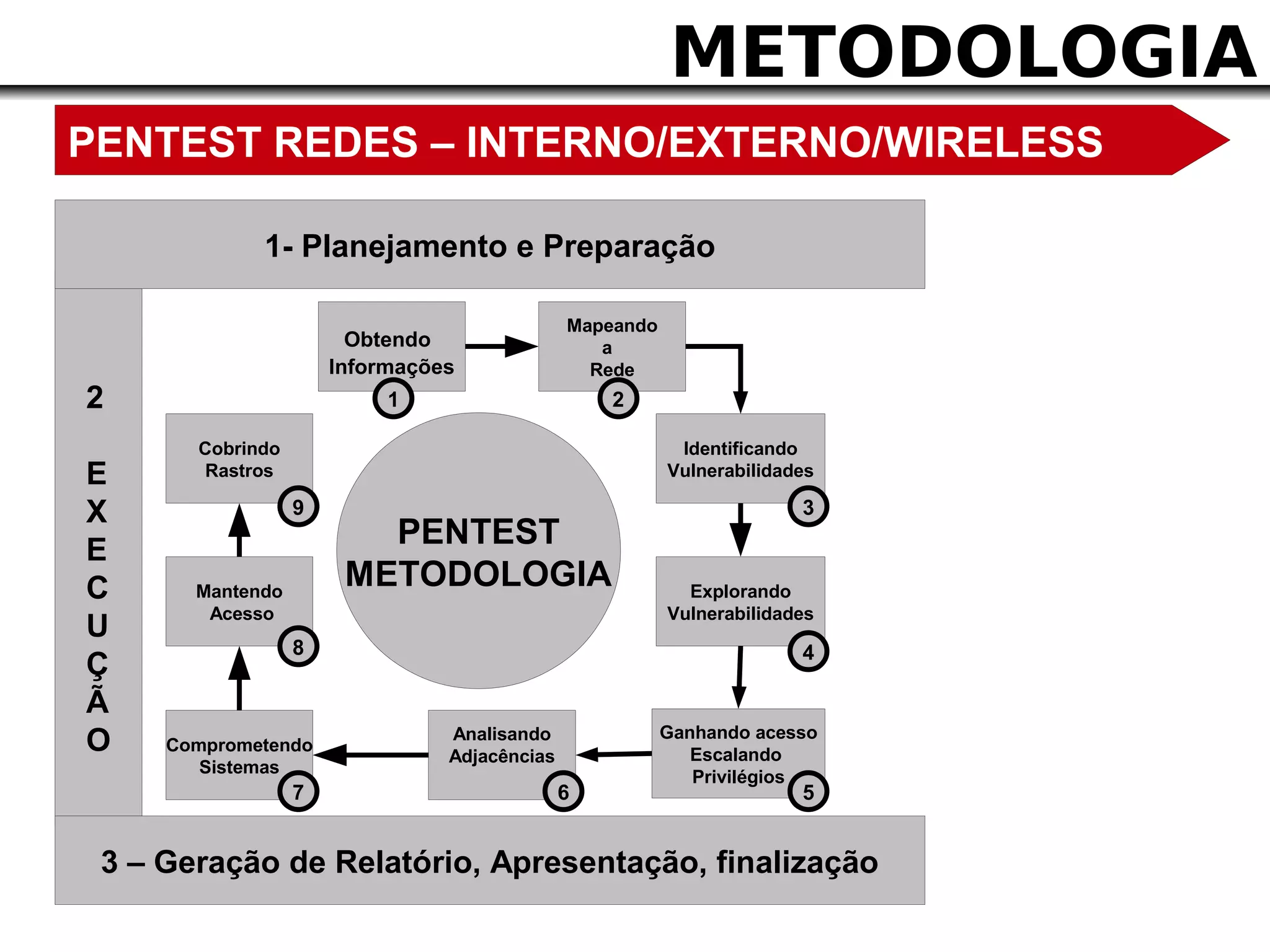 METODOLOGIA
PENTEST REDES – INTERNO/EXTERNO/WIRELESS

             1- Planejamento e Preparação

                                              Mapeando
                        Obtendo                  a
                      Informações               Rede
2                          1                      2

       Cobrindo                                           Identificando
E       Rastros                                          Vulnerabilidades

X                 9                                                    3

E
                         PENTEST
C      Mantendo
                       METODOLOGIA                         Explorando
        Acesso                                           Vulnerabilidades
U
                  8                                                    4
Ç
Ã
                                                         Ganhando acesso
O    Comprometendo
                                Analisando
                                Adjacências                 Escalando
        Sistemas
                                                            Privilégios
                  7                           6                        5


 3 – Geração de Relatório, Apresentação, finalização
 