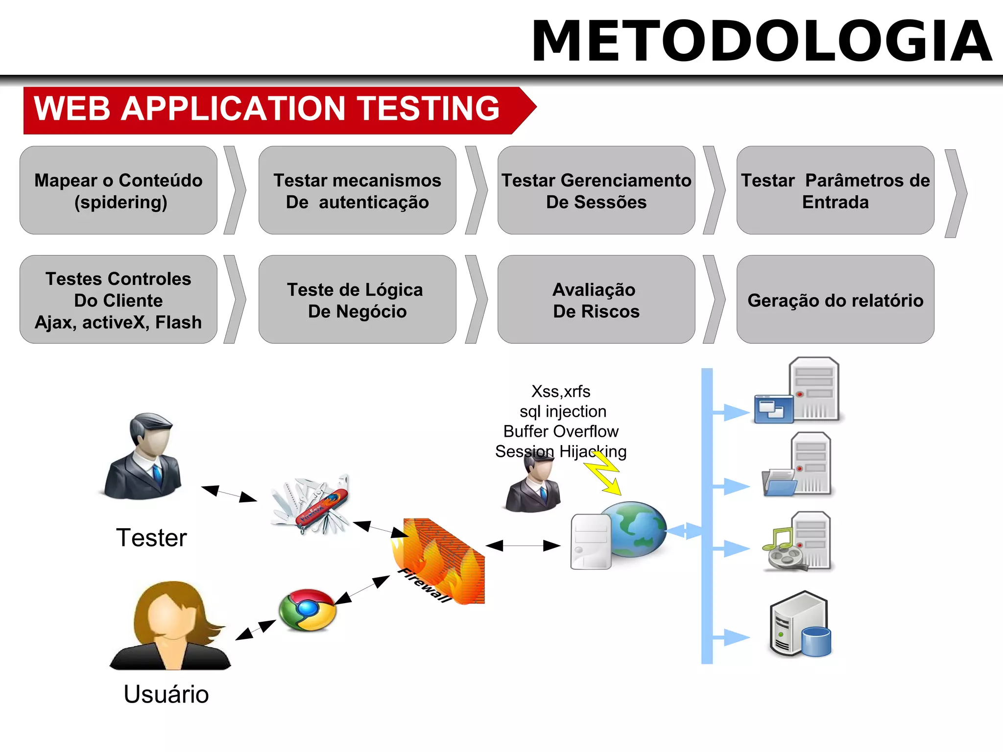 METODOLOGIA
WEB APPLICATION TESTING
Mapear o Conteúdo      Testar mecanismos   Testar Gerenciamento   Testar Parâmetros de
   (spidering)          De autenticação         De Sessões               Entrada



 Testes Controles
                        Teste de Lógica           Avaliação
    Do Cliente                                                    Geração do relatório
                          De Negócio              De Riscos
Ajax, activeX, Flash


                                                Xss,xrfs
                                              sql injection
                                            Buffer Overflow
                                           Session Hijacking




         Tester




          Usuário
 