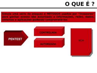 O QUE É ?
Simula uma série de ataques e MÉTODOS usados por “invasores”
para ganhar acesso não autorizado a informações, redes, dados,
sistemas e aplicações podendo comprometê-los




                         CONTROLADA

    PENTEST                                        NDA
                                                    NDA
                         AUTORIZADA
 