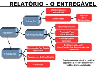 RELATÓRIO – O ENTREGÁVEL
                                         Objetivo/Escopo
                                          Metodologia
                                                                       Impácto/
                                                                        Risco
                                          Classificação
                                                                     Complexidade
               Iniciação

                                                 Resumo Executivo


Relatório                                         Principais Vuln/
               Vulnerabilidades                   Hosts Afetados

                                                 Vulnerabilidades
                                                    Ignoradas

                                                        Detalhe de cada Vuln
                                                Classificação;Poc;Recomendações;
                Recomendações Gerais/
                                                             Evidências
                     Específicas
 Finalização
                 Parecer com Críticas/Elogios
                                                     Conforme o caso dividir o relatório
                                                     separando o resumo executivo do
                      Conclusão                         relatório técnico detalhado.
 