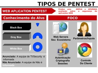 TIPOS DE PENTEST
                                            Produz uma        AMPLA e APURADA
WEB APLICATION PENTEST                      avaliação   sobre
                                            aplicações WEB
                                                                a  segurança de



Conhecimento do Alvo                                FOCO

     Black Box
Foco na Aplicação


      Gray Box                           Web Servers
                                                         Parâmetros/Inputs
                                       Seu Ecosistema


      White Box


Anunciado: A equipe de TI/Security é     Autenticação
 informada                               Criptografia          Controle
Não Anunciado: A equipe de Não é           Sessões             Do Cliente
Informada
 