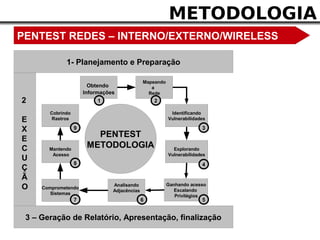 METODOLOGIA
PENTEST REDES – INTERNO/EXTERNO/WIRELESS

             1- Planejamento e Preparação

                                              Mapeando
                        Obtendo                  a
                      Informações               Rede
2                          1                      2

       Cobrindo                                           Identificando
E       Rastros                                          Vulnerabilidades

X                 9                                                    3

E
                         PENTEST
C      Mantendo
                       METODOLOGIA                         Explorando
        Acesso                                           Vulnerabilidades
U
                  8                                                    4
Ç
Ã
                                                         Ganhando acesso
O    Comprometendo
                                Analisando
                                Adjacências                 Escalando
        Sistemas
                                                            Privilégios
                  7                           6                        5


 3 – Geração de Relatório, Apresentação, finalização
 