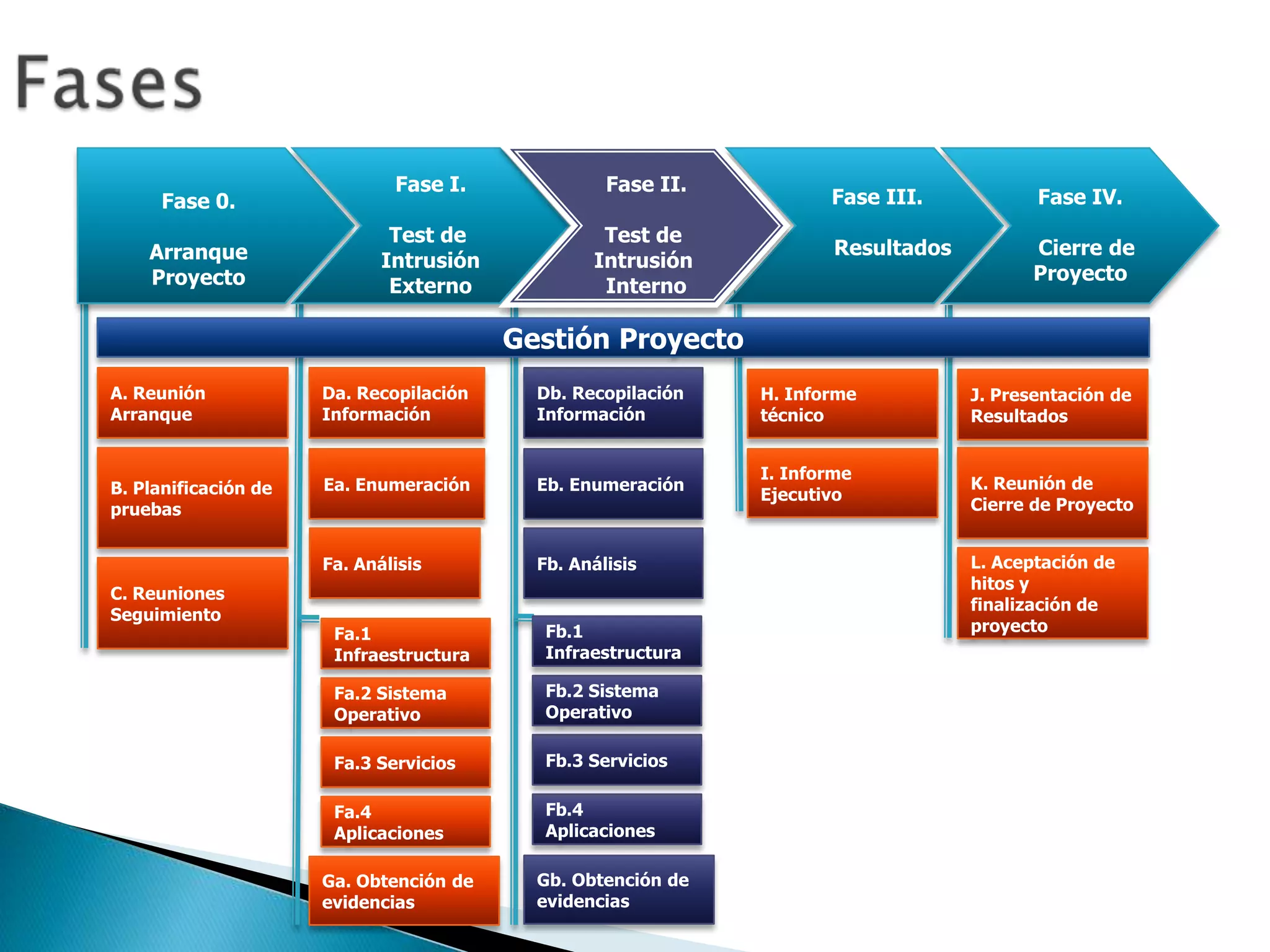 FasesFase 0.ArranqueProyectoFase I.Test de IntrusiónExternoFase IV.   Cierre de Proyecto    Fase III.         ResultadosFase II.Test de Intrusión InternoGestión ProyectoDb.Recopilación InformaciónA. Reunión ArranqueDa. Recopilación InformaciónH. Informe técnicoJ. Presentación de ResultadosB. Planificación de pruebasK. Reunión de Cierre de ProyectoEb. EnumeraciónEa. EnumeraciónI. Informe EjecutivoFa. AnálisisFb. AnálisisL. Aceptación de hitos y finalización de proyectoC. Reuniones SeguimientoFb.1  InfraestructuraFa.1  InfraestructuraFb.2 Sistema OperativoFa.2 Sistema OperativoFb.3 ServiciosFa.3 ServiciosFb.4 AplicacionesFa.4 AplicacionesGb.Obtención de evidenciasGa.Obtención de evidencias