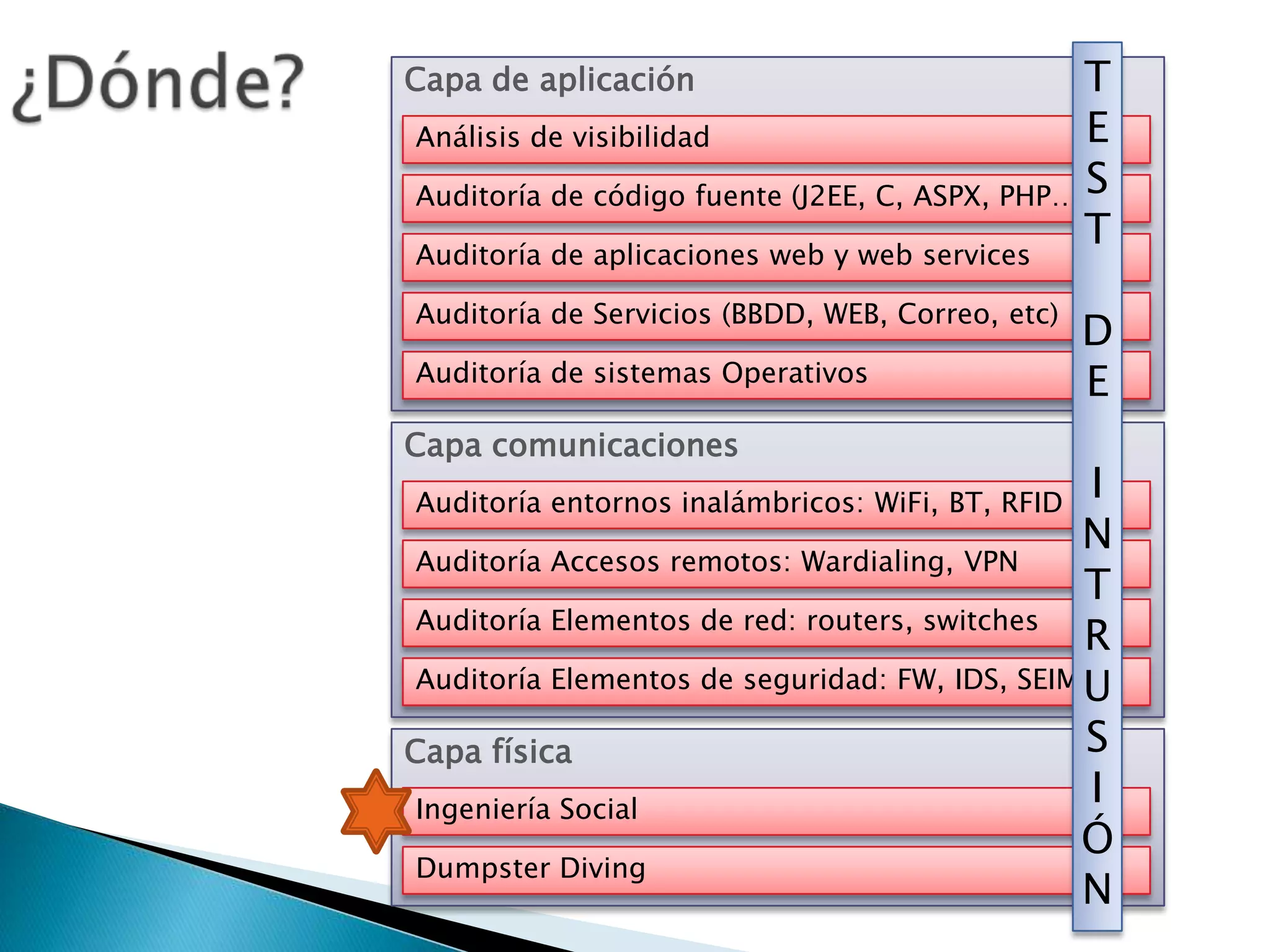 ¿Dónde?Capa de aplicaciónAnálisis de visibilidadAuditoría de código fuente (J2EE, C, ASPX, PHP…)Auditoría de aplicaciones web y web servicesAuditoría de Servicios (BBDD, WEB, Correo, etc)Auditoría de sistemas OperativosCapa comunicacionesTestDei ntrus iónAuditoría entornos inalámbricos: WiFi, BT, RFIDAuditoría Accesos remotos: Wardialing, VPNAuditoría Elementos de red: routers, switchesAuditoría Elementos de seguridad: FW, IDS, SEIMCapa físicaIngeniería SocialDumpsterDiving