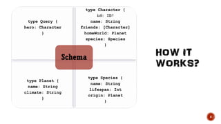 8
type Query {
hero: Character
}
type Character {
id: ID!
name: String
friends: [Character]
homeWorld: Planet
species: Species
}
type Planet {
name: String
climate: String
}
type Species {
name: String
lifespan: Int
origin: Planet
}
Schema
 