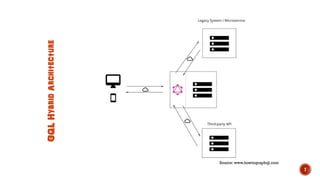 Source: www.howtographql.com
GQL Server with
Connected Database
GQLHybridArchitecture
7
 