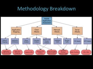 Pentesting iOS Applications