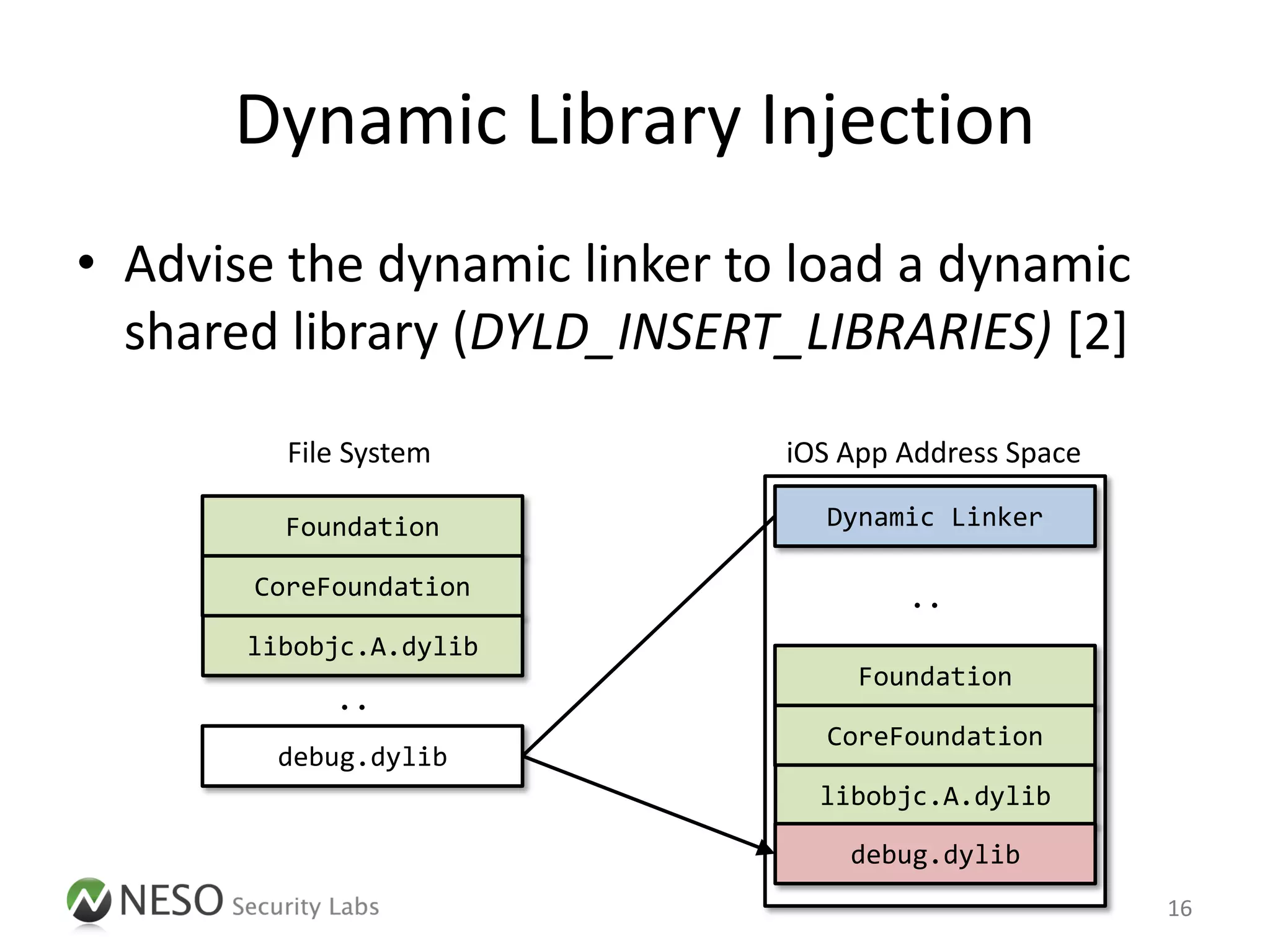 Dynamic Library Injection
• Advise the dynamic linker to load a dynamic
  shared library (DYLD_INSERT_LIBRARIES) [2]

         File System          iOS App Address Space

         Foundation             Dynamic Linker

       CoreFoundation                 ..
       libobjc.A.dylib
                                   Foundation
            ..
                                CoreFoundation
        debug.dylib
                                libobjc.A.dylib

                                  debug.dylib
                                                      16
 