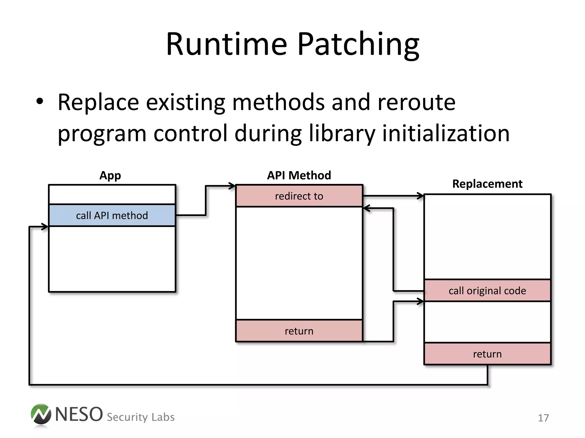 Runtime Patching
• Replace existing methods and reroute
  program control during library initialization
        App                 API Method
                                           Replacement
                             redirect to
    call API method




                                           call original code


                               return

                                                return




                                                                17
 