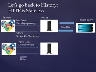 Let’s go back to History:
HTTP is Stateless
Select queryPost /login
User=Jay&pass=xyz
200 Ok
Set-cookie:Name=Jay
Found Jay
Browser Server
GET /profile
Cookie:name=Jay
/profile
Hi Jay
 