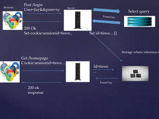 Select query
Post /login
User=Jay&&pass=xy
200 Ok
Set-cookie:sessionid=6swe.. Set id=6swe…[]
Get /homepage
Cookie:sessionid=6swe…
Browser Server
Storage where reference s
200 ok
response
Found Jay
Id=6swe
..
 