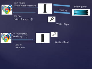 Select query
Post /login
User=Jay&&pass=xyz
200 Ok
Set-cookie: eyr…[]
Get /homepage
Cookie: eyr…[]
Write + Sign
Verify + Read
200 ok
response
 