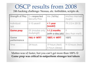 OSCP results from 2008
24h hacking challenge: Nessus, etc. forbidden, scripts ok.
9-10 hours (test)19 hours (test)
5 hours (sleep)
24 hoursTime
100%100% WTF?FAIL WTF?Game
performance
?
(less than me?)
1-1,5 months
(with a day job)
0? (maybe only
studying?)
Game prep
7? (12 in 2013)< 1 year
(weak!)
5-10 years?Individual
Skill
Matteo Memelli
(ryujin)
Me (1st try)2 x respected
Security Pros
Strength of Play
Matteo was x2 faster, but you can’t get more than 100% ☺
Game prep was critical to outperform stronger test takers
 
