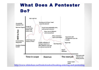 http://www.slideshare.net/bsideslondon/breaking-entering-and-pentesting
 