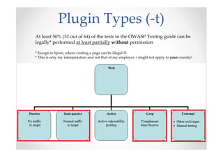 Plugin Types (-t)
At least 50% (32 out of 64) of the tests in the OWASP Testing guide can be
legally* performed at least partially without permission
* Except in Spain, where visiting a page can be illegal ☺
* This is only my interpretation and not that of my employer + might not apply to your country!
 