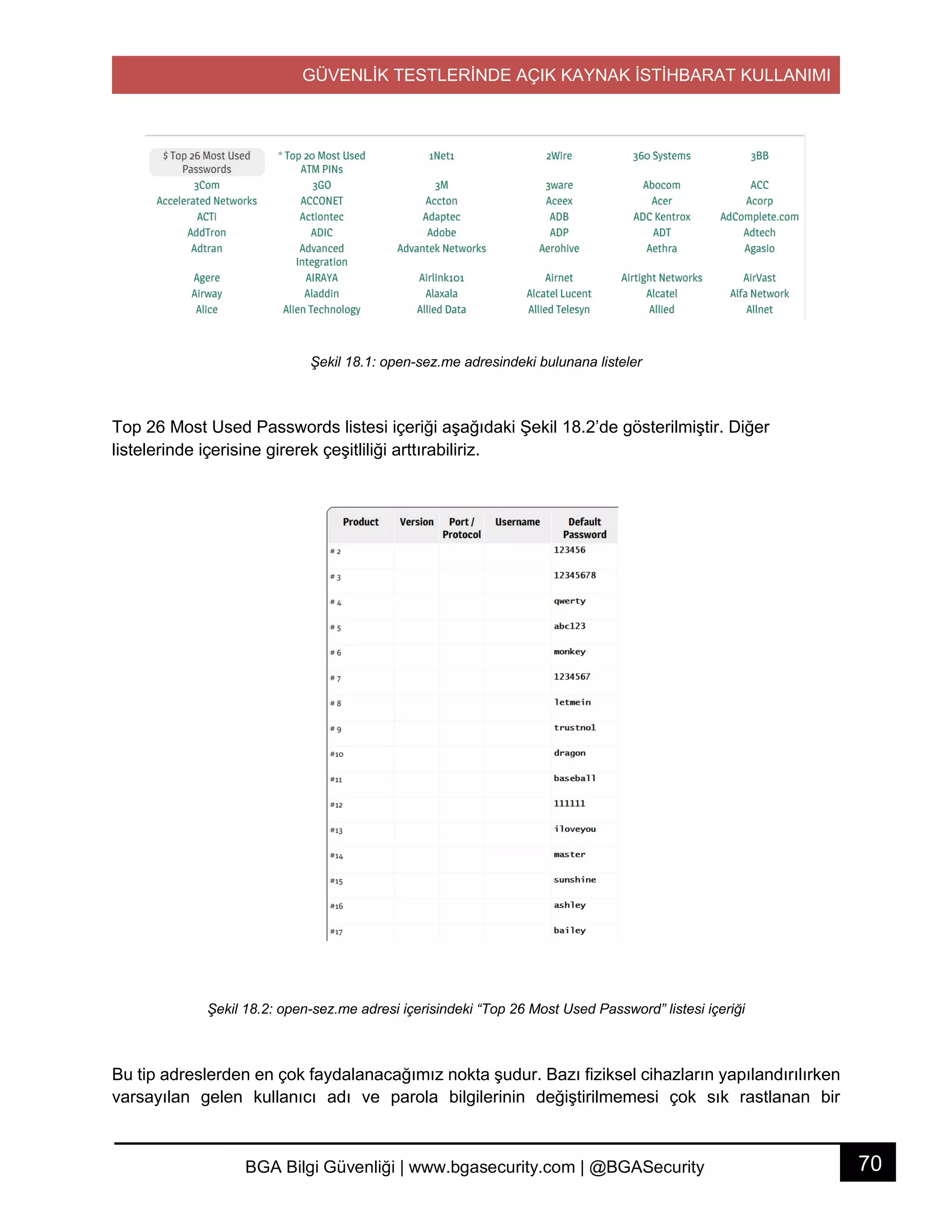 GÜVENLİK TESTLERİNDE AÇIK KAYNAK İSTİHBARAT KULLANIMI
70BGA Bilgi Güvenliği | www.bgasecurity.com | @BGASecurity
Şekil 18.1: open-sez.me adresindeki bulunana listeler
Top 26 Most Used Passwords listesi içeriği aşağıdaki Şekil 18.2’de gösterilmiştir. Diğer
listelerinde içerisine girerek çeşitliliği arttırabiliriz.
Şekil 18.2: open-sez.me adresi içerisindeki “Top 26 Most Used Password” listesi içeriği
Bu tip adreslerden en çok faydalanacağımız nokta şudur. Bazı fiziksel cihazların yapılandırılırken
varsayılan gelen kullanıcı adı ve parola bilgilerinin değiştirilmemesi çok sık rastlanan bir
 