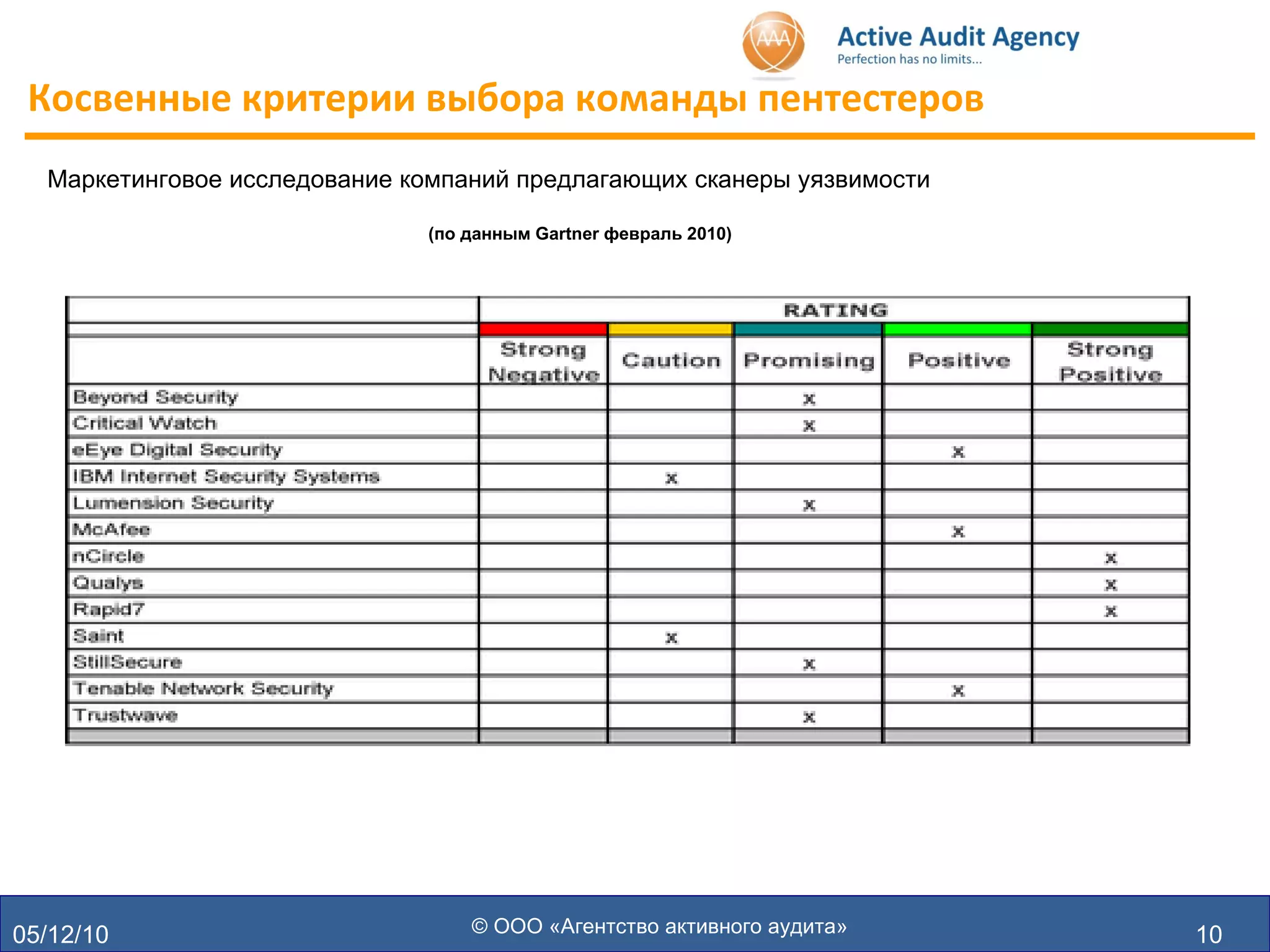 05/12/10 Косвенн ые к ритерии выбора команды пентестеров © ООО «Агентство активного аудита» Маркетинговое исследование компаний предлагающих сканеры уязвимости  (по данным  Gartner  февраль 2010) 