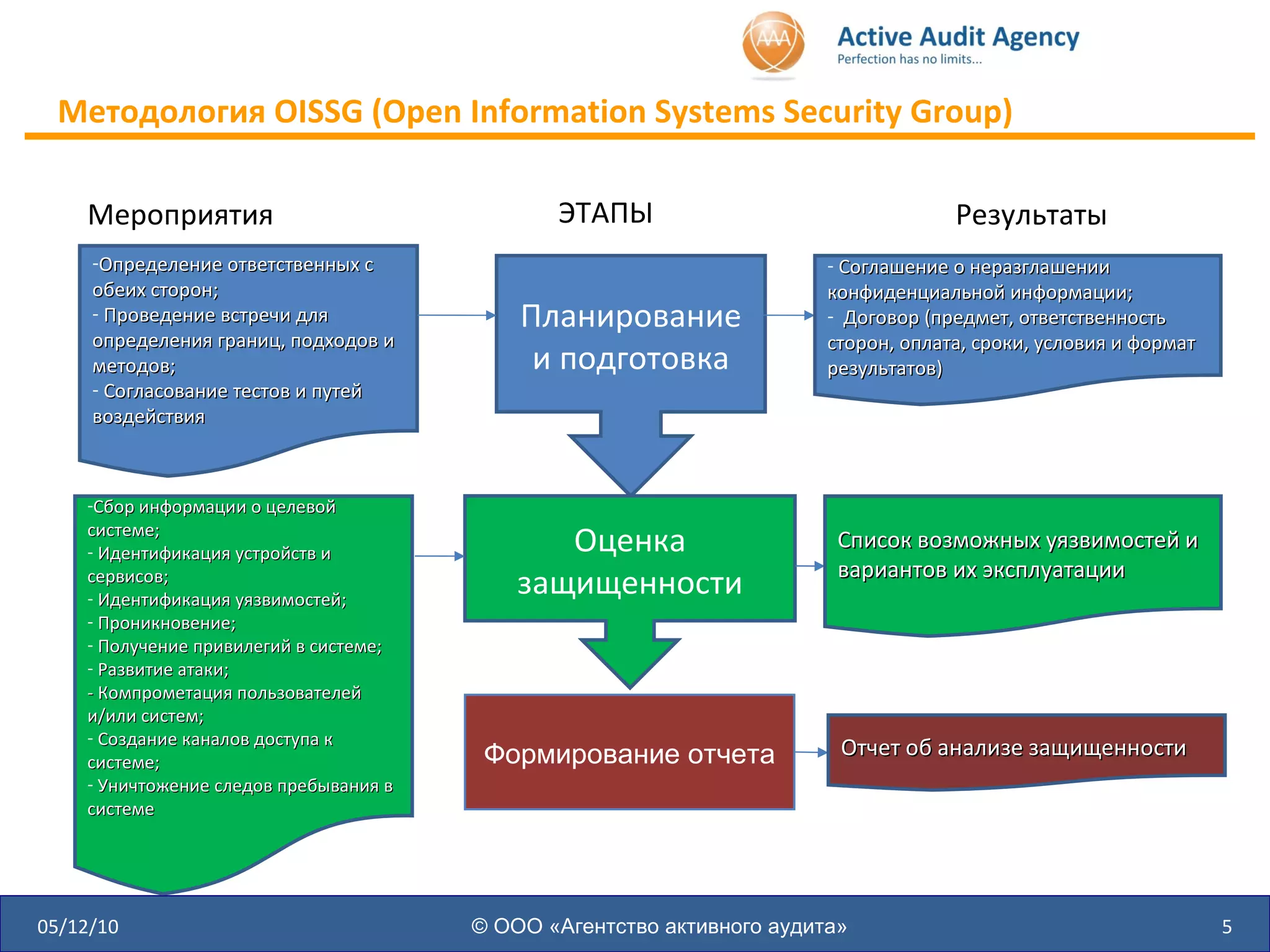 05/12/10 Планирование и подготовка ЭТАПЫ Мероприятия Результаты Оценка защищенности Определение ответственных с обеих сторон; Проведение встречи для определения границ, подходов и методов; Согласование тестов и путей воздействия Соглашение о неразглашении конфиденциальной информации; Договор (предмет, ответственность сторон, оплата, сроки, условия и формат результатов ) Сбор информации о целевой системе; Идентификация устройств и сервисов ; Идентификация уязвимостей; Проникновение; Получение привилегий в системе; Развитие атаки; - Компрометация пользователей и/или систем; Создание каналов доступа к системе; Уничтожение следов пребывания в системе Список возможных уязвимостей и вариантов их эксплуатации Отчет об анализе защищенности Методология  OISSG  ( Open Information Systems Security Group) © ООО «Агентство активного аудита» Формирование отчета 