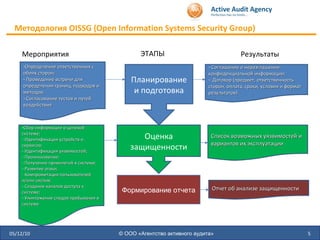 05/12/10 Планирование и подготовка ЭТАПЫ Мероприятия Результаты Оценка защищенности Определение ответственных с обеих сторон; Проведение встречи для определения границ, подходов и методов; Согласование тестов и путей воздействия Соглашение о неразглашении конфиденциальной информации; Договор (предмет, ответственность сторон, оплата, сроки, условия и формат результатов ) Сбор информации о целевой системе; Идентификация устройств и сервисов ; Идентификация уязвимостей; Проникновение; Получение привилегий в системе; Развитие атаки; - Компрометация пользователей и/или систем; Создание каналов доступа к системе; Уничтожение следов пребывания в системе Список возможных уязвимостей и вариантов их эксплуатации Отчет об анализе защищенности Методология  OISSG  ( Open Information Systems Security Group) © ООО «Агентство активного аудита» Формирование отчета 
